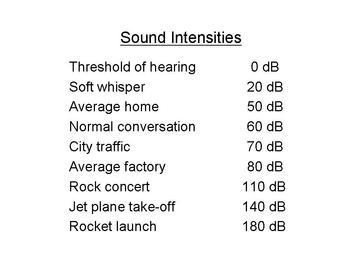 This table shows the intensity of various sounds measured in units of decibels. The threshold of hearing, the smallest intensity sound that humans can hear is zero decibels. A soft whisper is 20 decibels. Nearing the dangerous end of the scale is an average factory, at 80 decibels. A rock concert is 110 decibels. 