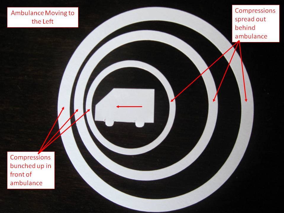 This picture shows the ambulance in motion with its siren on. The concentric circles are now bunched up in front of the siren and spread out behind the siren.