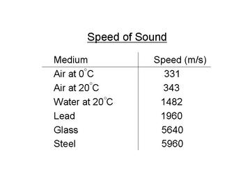 This table lists the speed of sound in meters per second as it travels though different substances. Sound travels the fastest through solids, like steel and glass. Sound travels the slowest through gases, like air. The temperature of the medium also affects the speed of sound. For example, sound travels at 331 meters per second in air at zero degrees, but travels at 343 meters per second in air at twenty degrees.